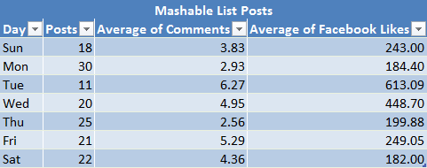 Mashable List Posts Social Metrics